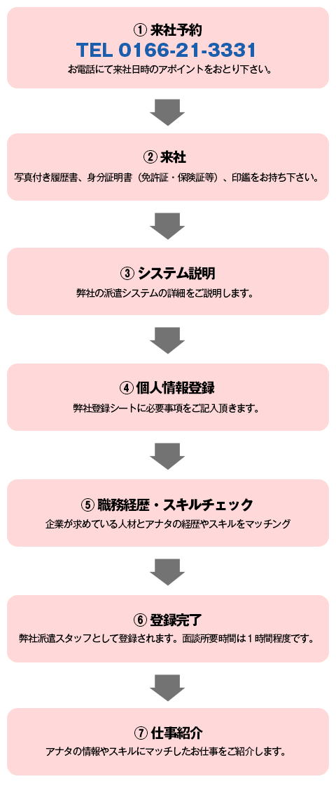 来社予約～面談～スキルチェック～スタッフ登録の流れ